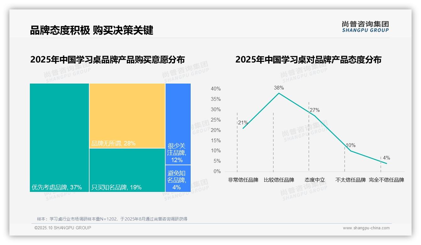 73%消费者偏好国产品牌学习桌——尚普咨询集团白皮书核心观点-2025年10月-学习桌-38