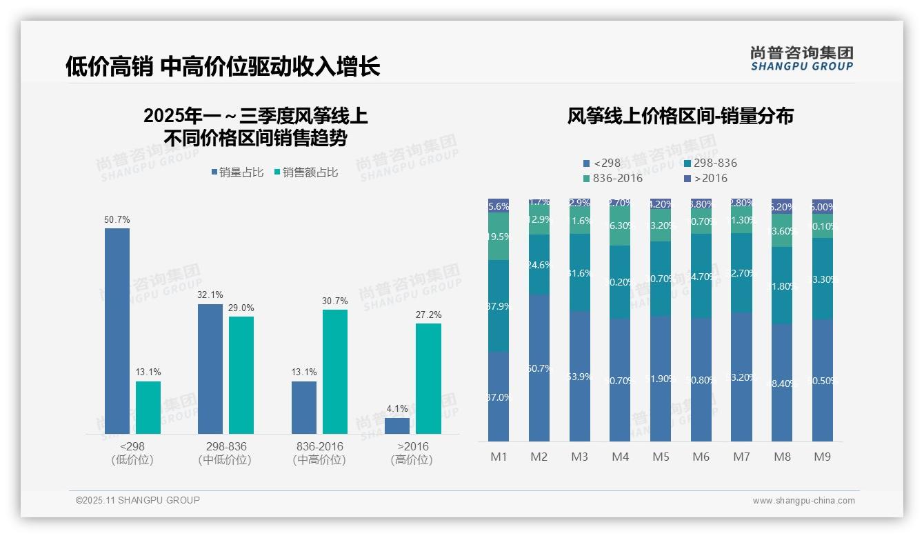 低价风筝销售额占比13.1%——引自尚普咨询集团消费者调研报告-2025年11月-风筝-38