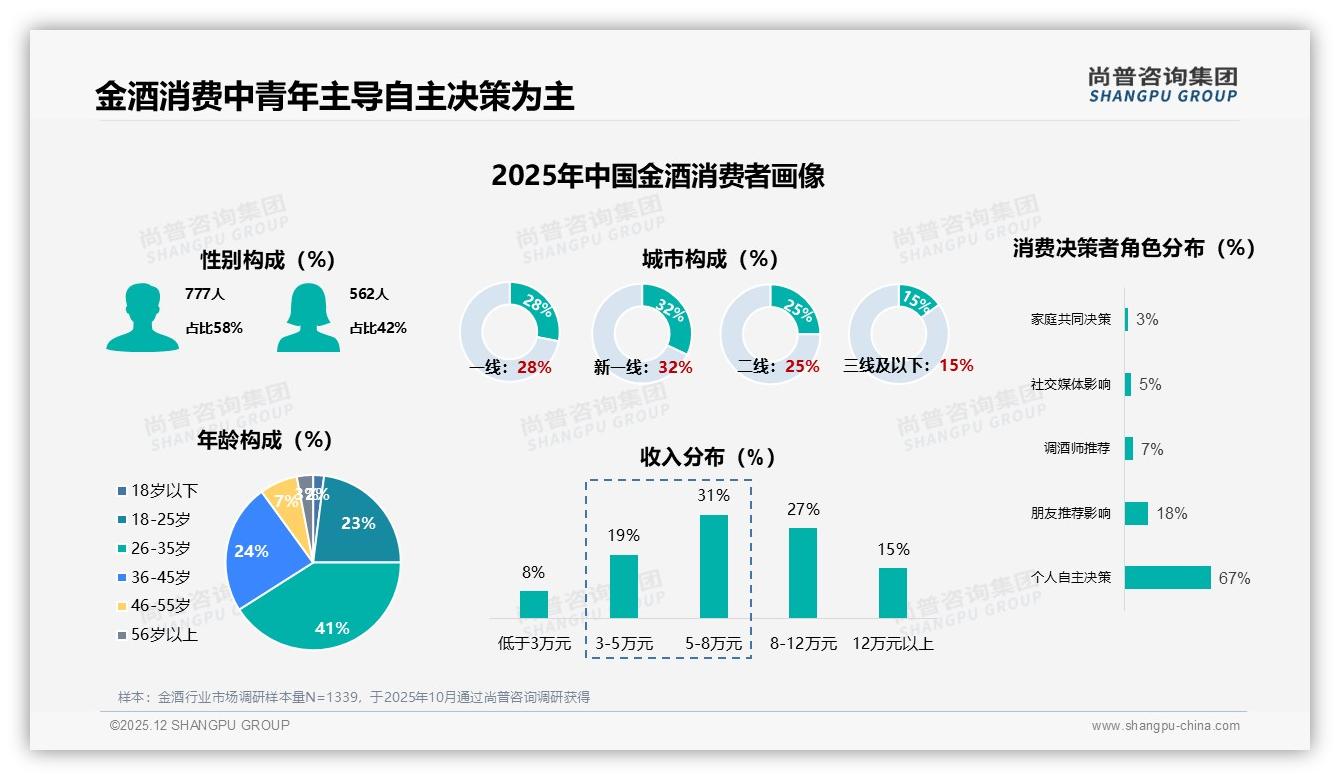 尚普咨询集团数据洞察：58%男性消费者驱动金酒中端100元价位年增41%-2025年12月-金酒-38