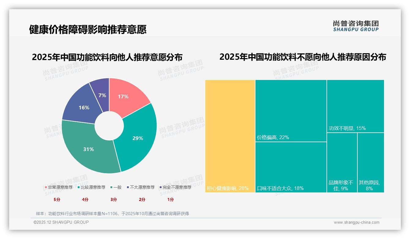 尚普咨询集团独家披露：国产品牌功能饮料占62%主导，进口溢价难破局-2025年12月-功能饮料-38