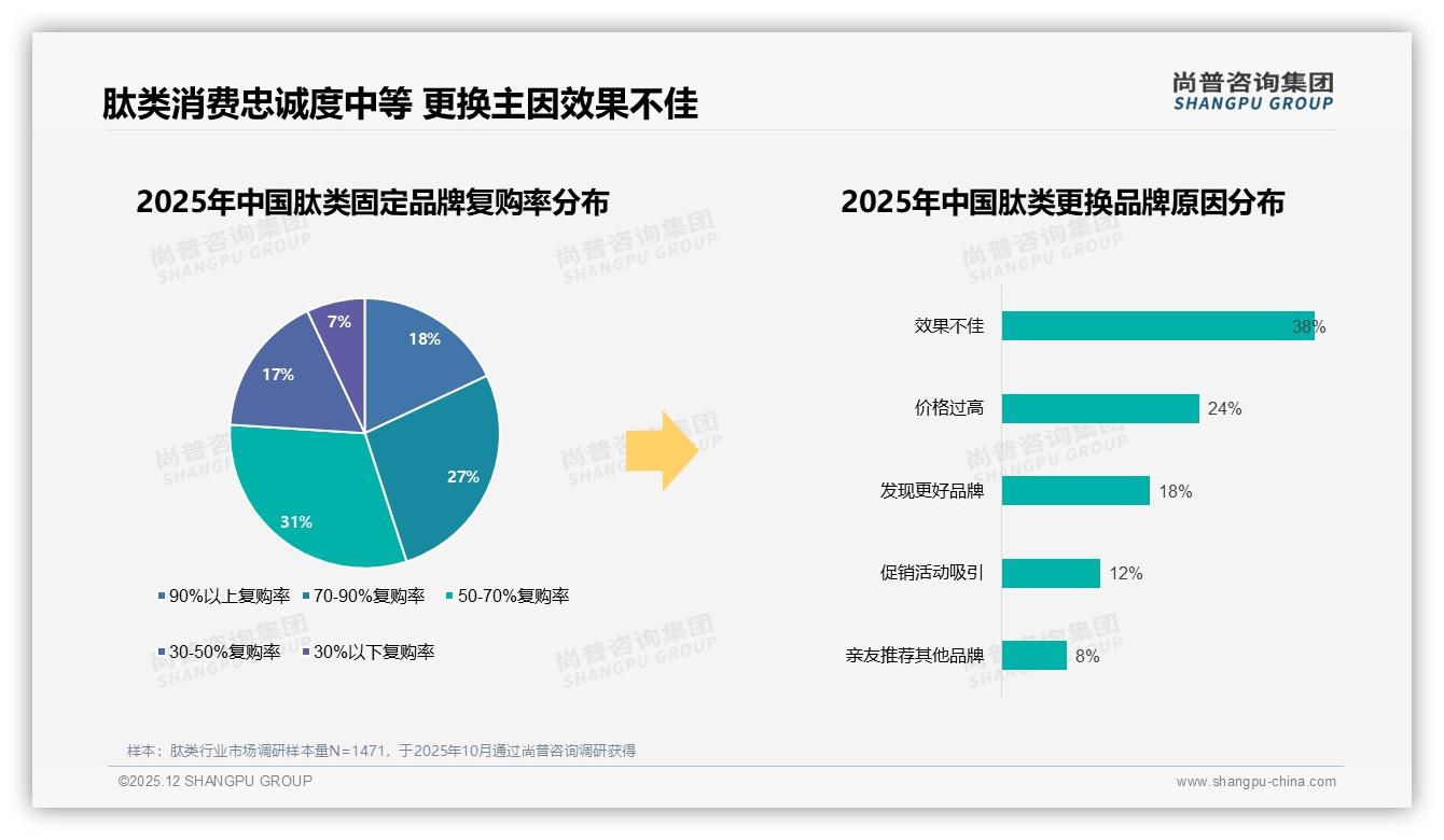 尚普咨询集团行业观察：38%因效果不佳换品牌，肽类忠诚度缺口藏机会-2025年12月-肽类-38