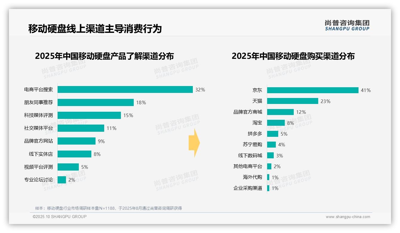 重磅发现：41%消费者首选京东购买移动硬盘，尚普咨询集团报告发布-2025年10月-移动硬盘-38
