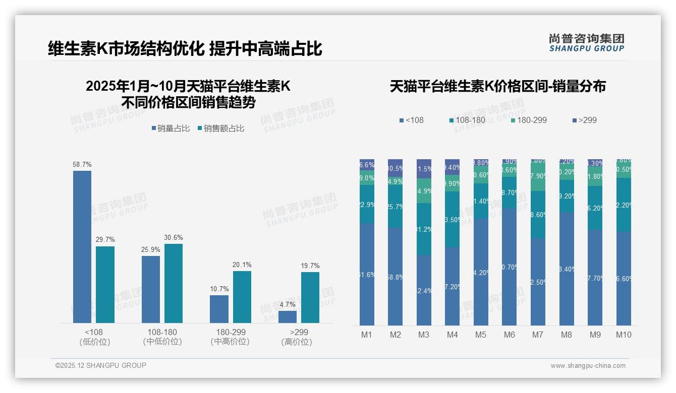 尚普咨询集团品类洞察：京东占58%份额维生素K线上渠道一枝独秀，天猫增速141%紧追-2025年12月-维生素K-38