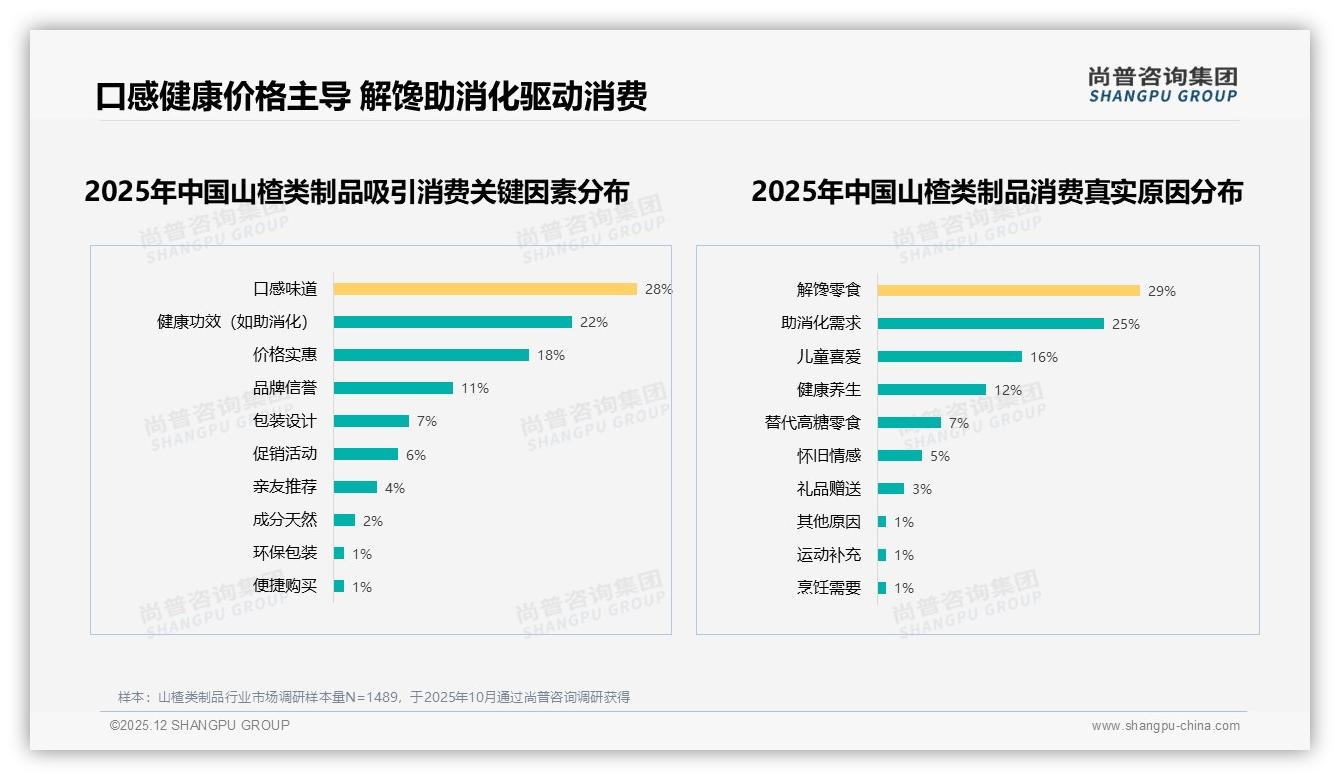 52%休闲场景驱动山楂类制品需求，品牌加码下午茶分享装掘金——尚普咨询集团消费研究-2025年12月-山楂类制品-38