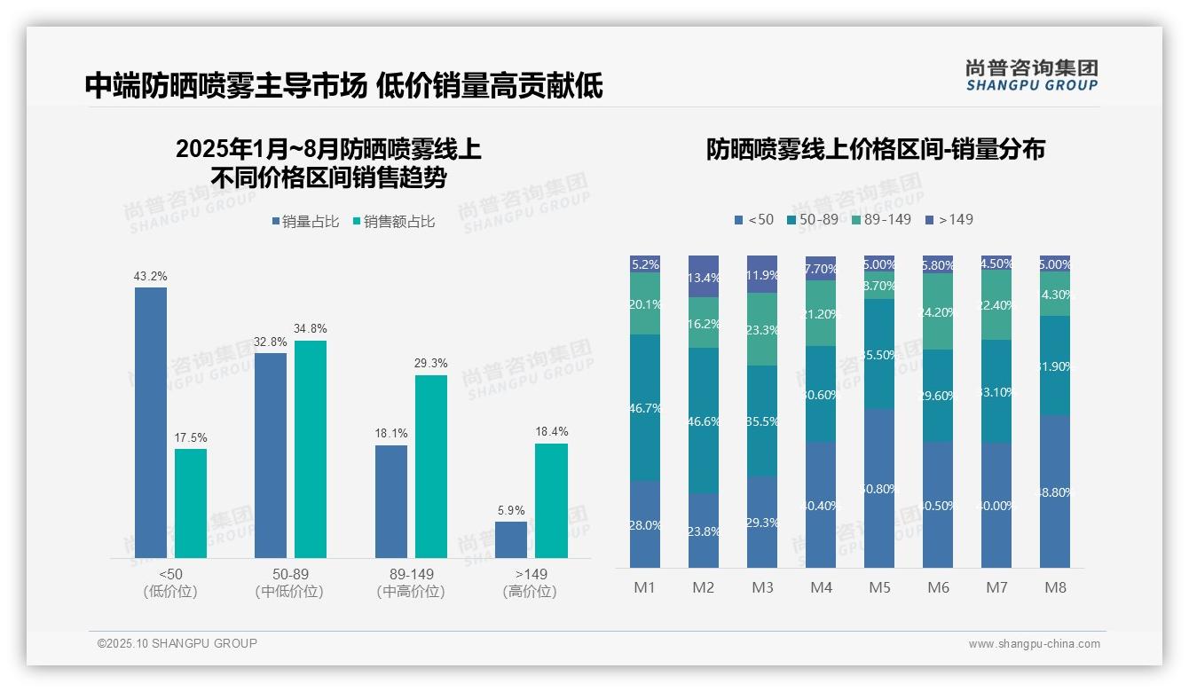 尚普咨询集团发布专项报告:43.2%防晒喷雾销量来自低价区间-2025年10月-防晒喷雾-38