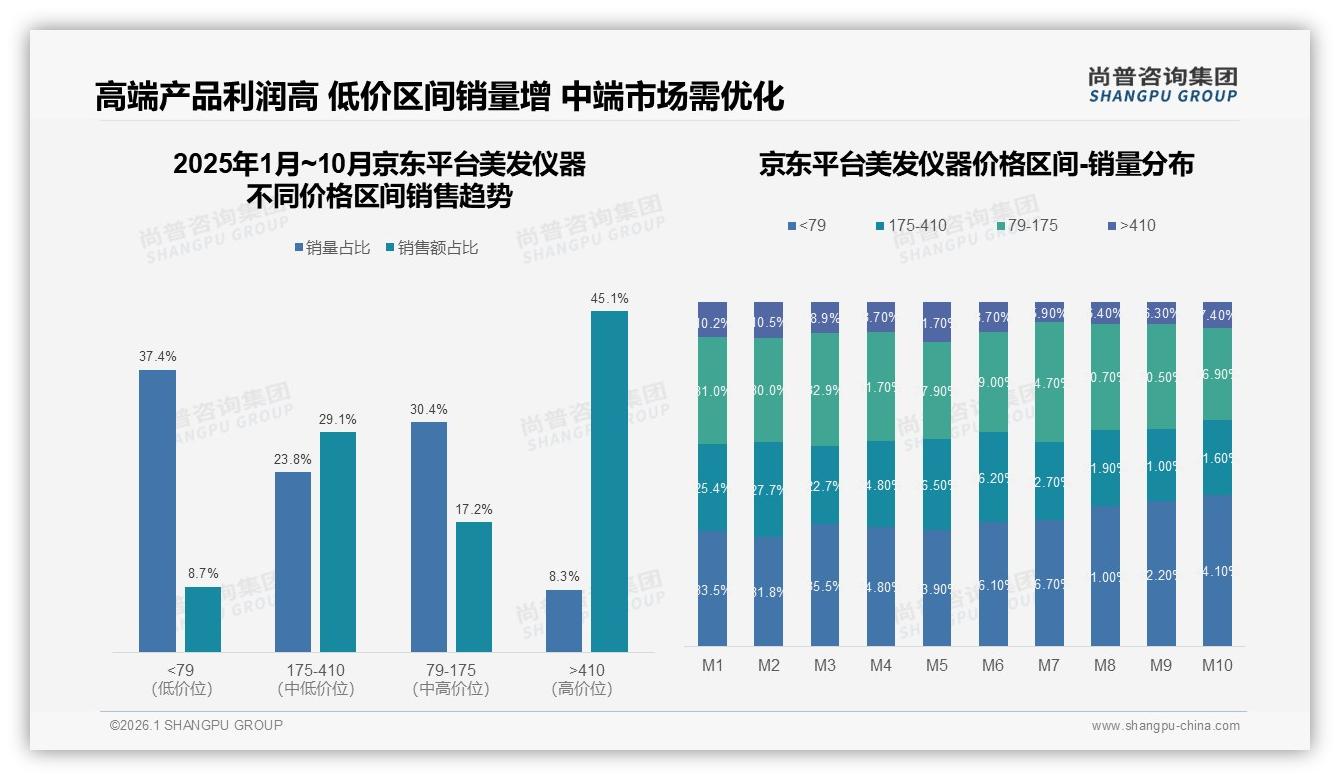 京东高端410元以上45.1%销售额领跑美发仪器利润战——尚普咨询集团权威发布-2026年1月-美发仪器-38
