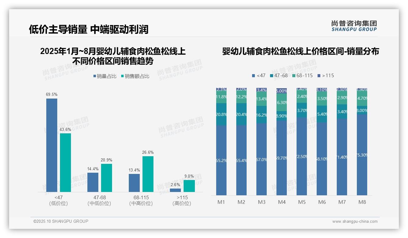 抖音肉松鱼松销售额增长29.5%,尚普咨询集团报告完整数据已发布-2025年10月-婴幼儿辅食肉松鱼松-38