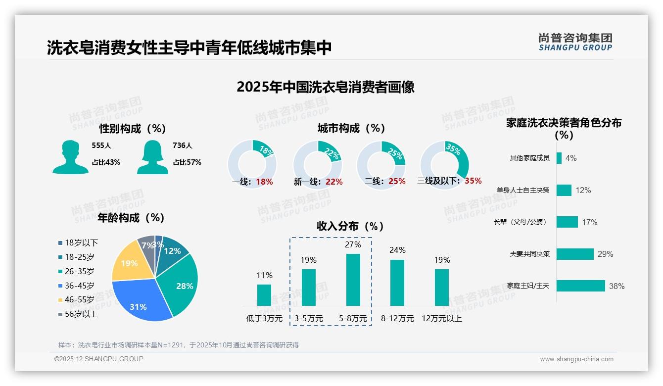 尚普咨询集团品类洞察：64.8%低价洗衣皂销量吞噬利润，中高端升级迫在眉睫-2025年12月-洗衣皂-38