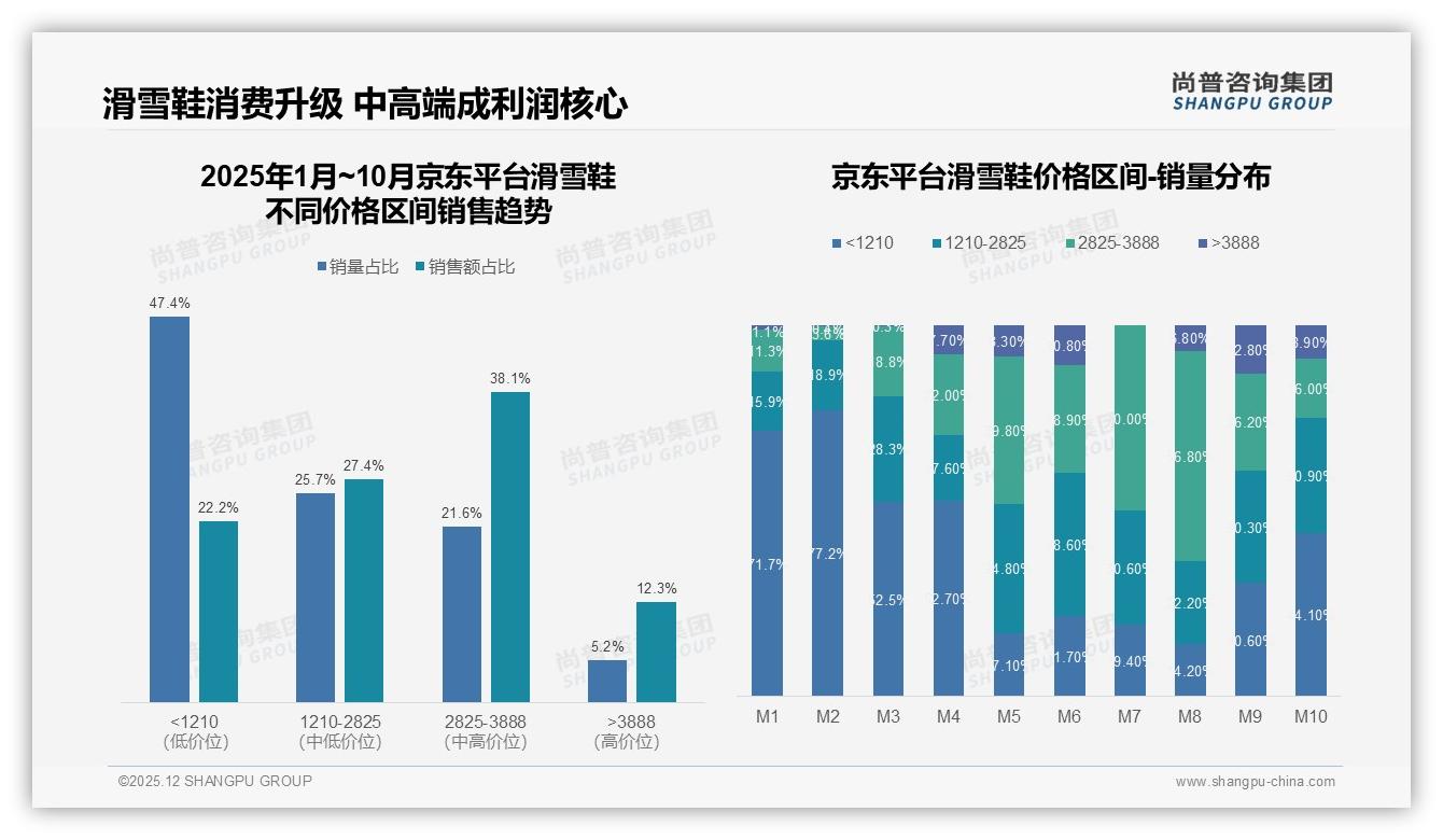 双板单板合计90%主导滑雪鞋市场，尚普咨询集团报告披露-2025年12月-滑雪鞋-38