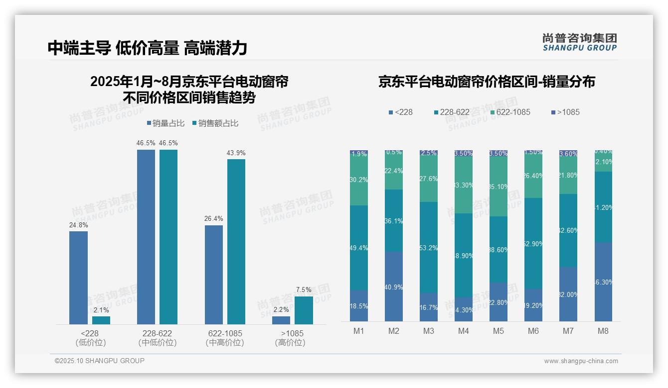 数据说话：尚普咨询集团报告指出抖音电动窗帘高端销售额占比39.7%-2025年10月-电动窗帘-38
