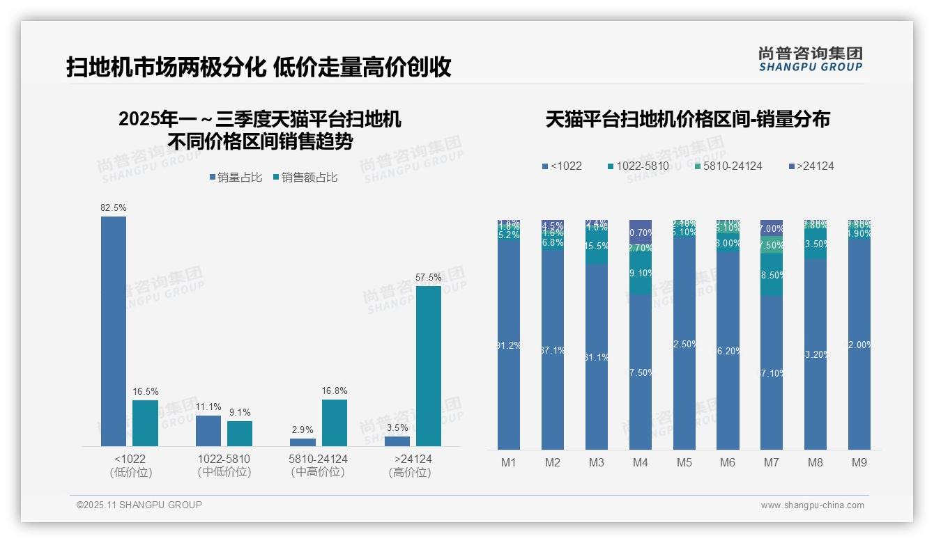 据尚普咨询集团报告：高端扫地机销售额占比57.5%_揭示利润核心-2025年11月-扫地机-38