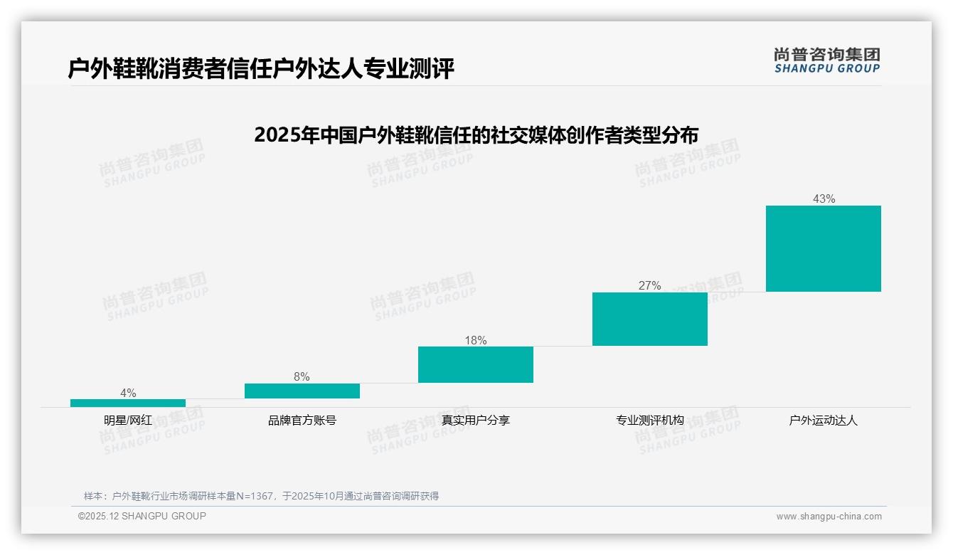 300到600元价格带占38%销量，尚普咨询集团户外鞋靴趋势报告：功能性价比为王-2025年12月-户外鞋靴-38