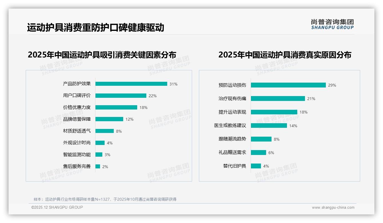 国产品牌占73%运动护具本土化红利释放——尚普咨询集团权威发布-2025年12月-运动护具-38