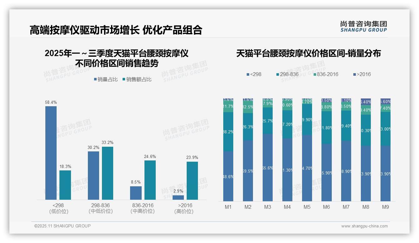 尚普咨询集团报告出炉，指出高端用户占比68.1%揭示市场潜力-2025年11月-腰颈按摩仪-38