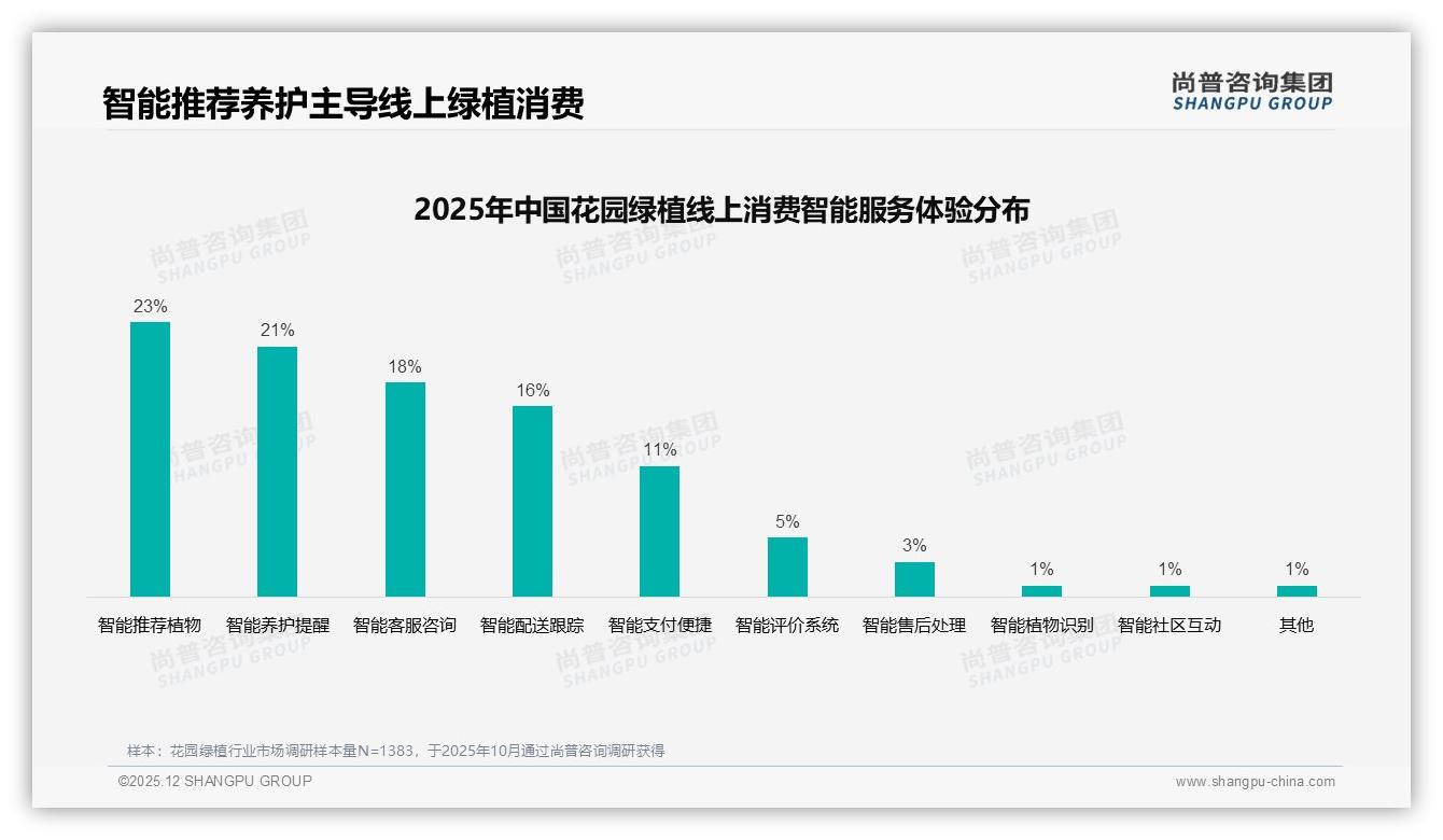 尚普咨询集团权威发布：女性占比58%中青年59%主导花园绿植消费新蓝海-2025年12月-花园绿植-38