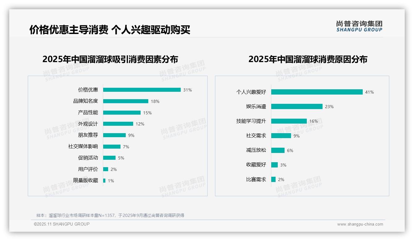 据尚普咨询集团报告：41%消费者因个人兴趣购买溜溜球-2025年11月-溜溜球-38