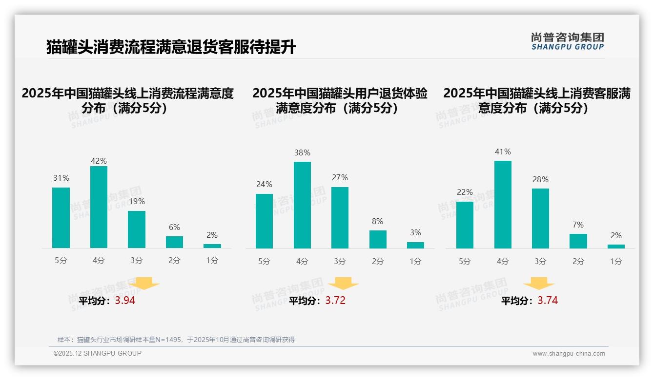 猫罐头退货满意度仅62%拖累复购，智能客服与极速退款可挽回27%流失——尚普咨询集团年度复盘-2025年12月-猫罐头-38