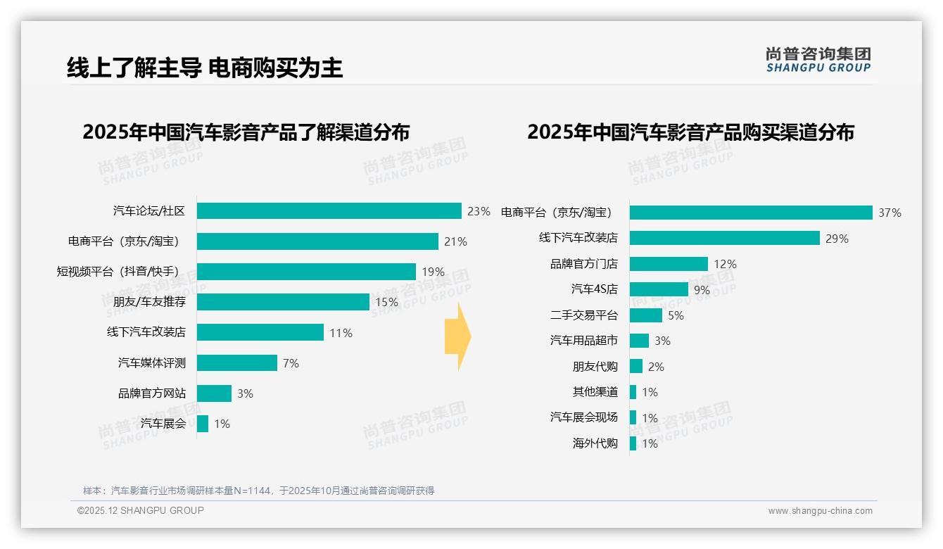 尚普咨询集团数据洞察：26-45岁68%男性主导汽车影音消费，新一线二线占比59%-2025年12月-汽车影音-38
