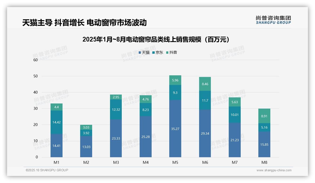 重磅发现：中端电动窗帘贡献48.3%销售额，尚普咨询集团报告发布-2025年10月-电动窗帘-38