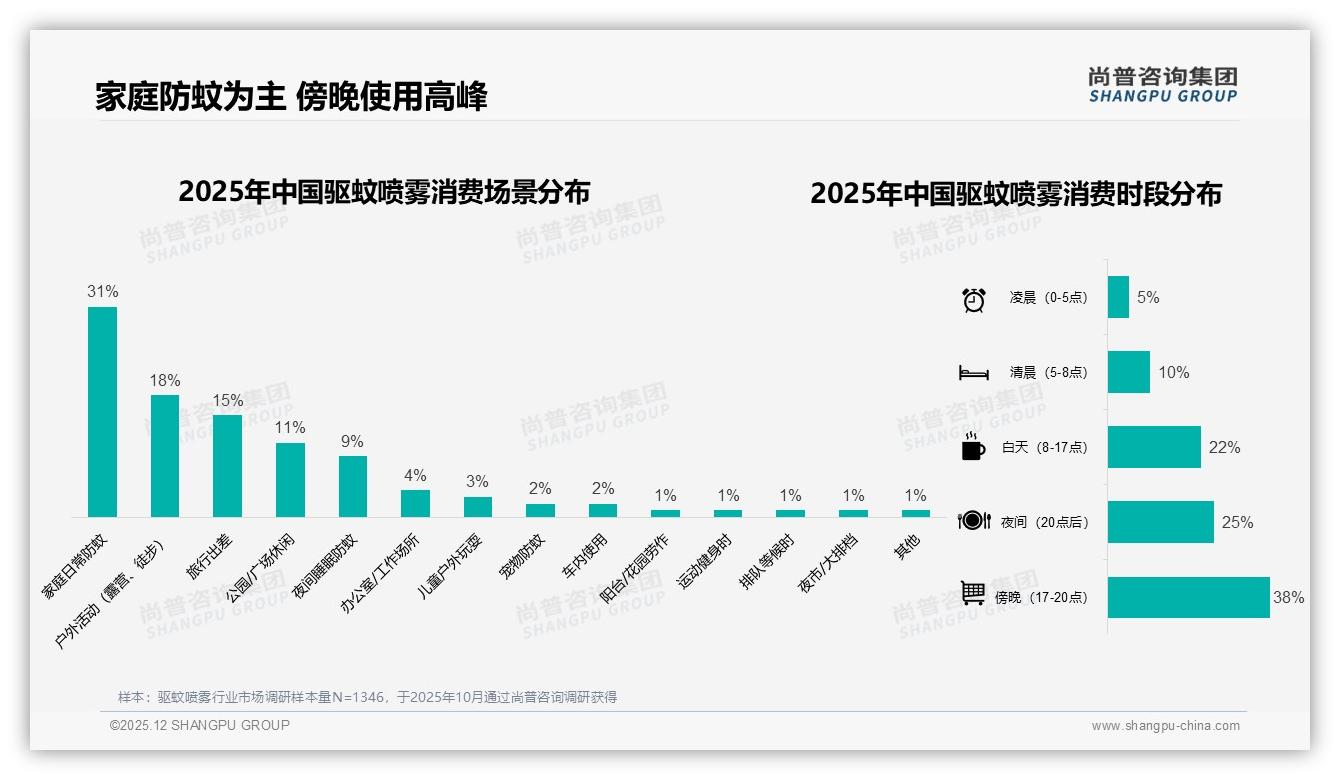 夏季68%消费集中驱蚊喷雾，抖音38.7%份额超越京东抢滩旺季——尚普咨询集团报告披露-2025年12月-驱蚊喷雾-38