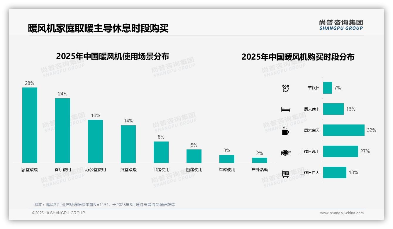 决策参考：尚普咨询集团报告强调69%暖风机消费集中在冬季-2025年10月-暖风机-38