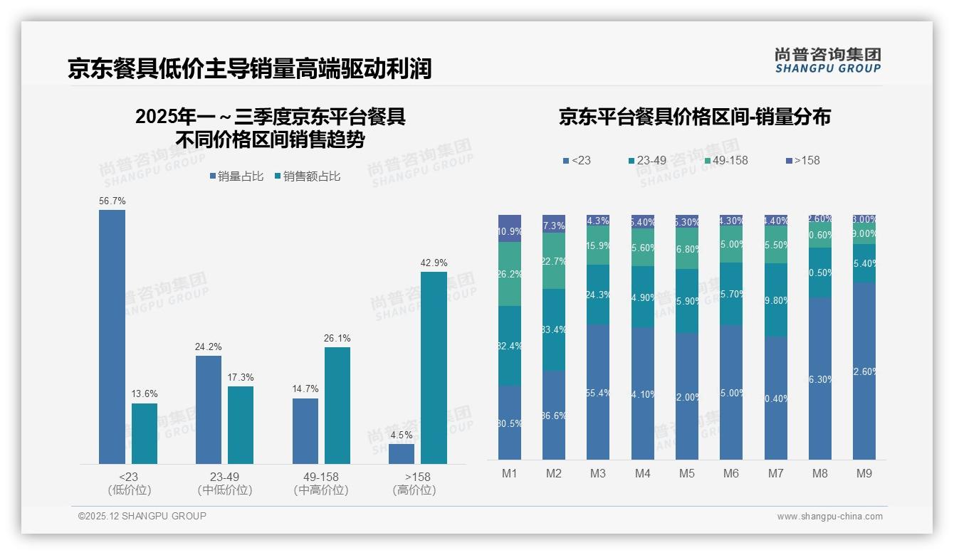 餐具61%消费者依赖促销，36%减少购买应对涨价——尚普咨询集团消费研究-2025年12月-餐具-38