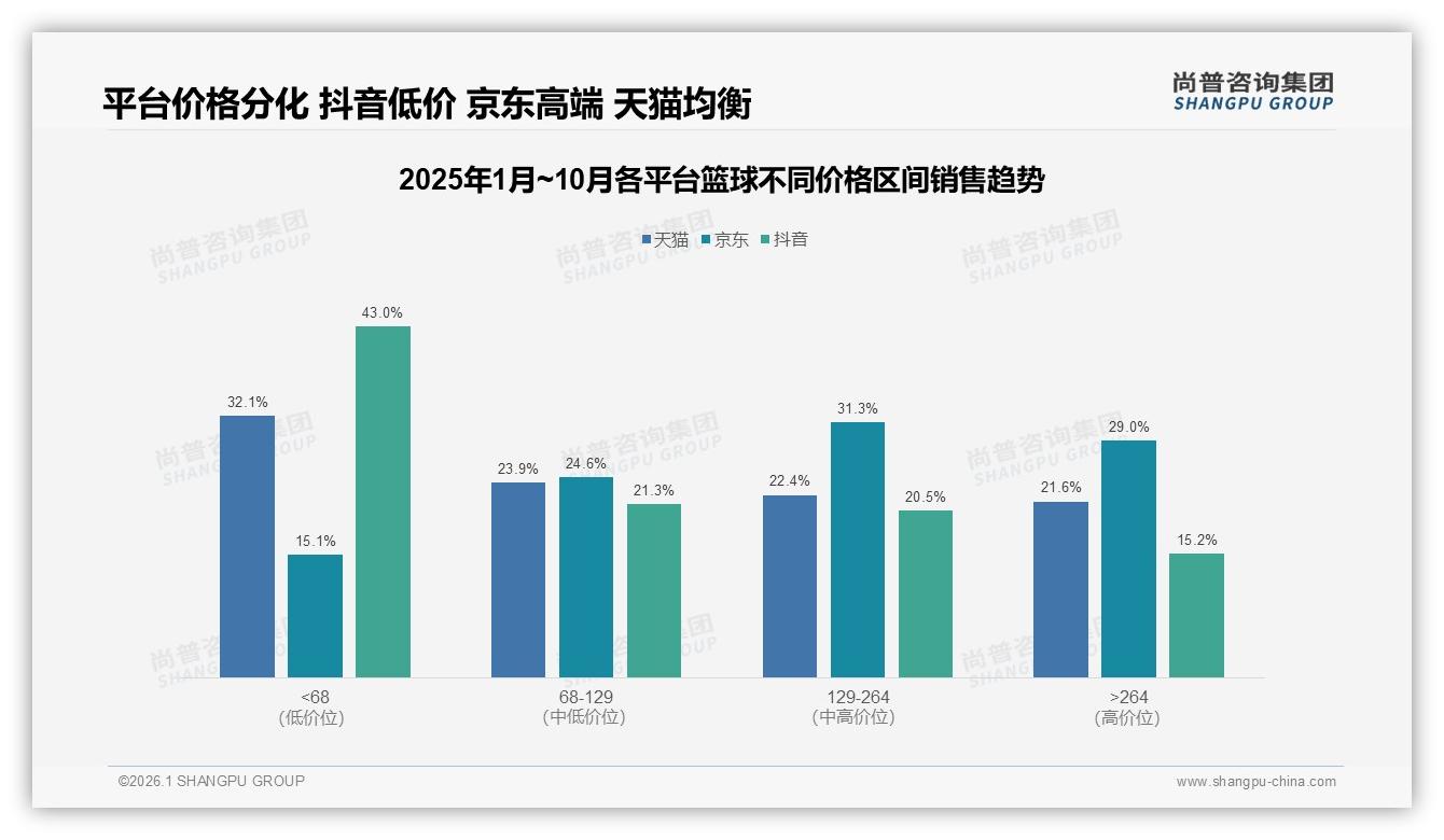 尚普咨询集团趋势雷达报告：价格上涨10%后42%仍购，促销依赖50%临界-2026年1月-篮球-38