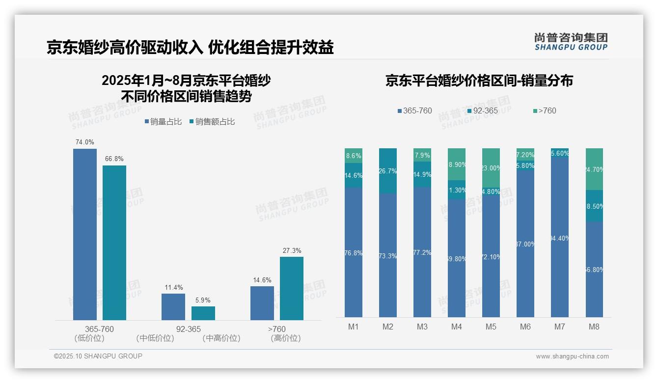 天猫高端婚纱销售额占比60.7%——尚普咨询集团最新报告证实-2025年10月-婚纱-38