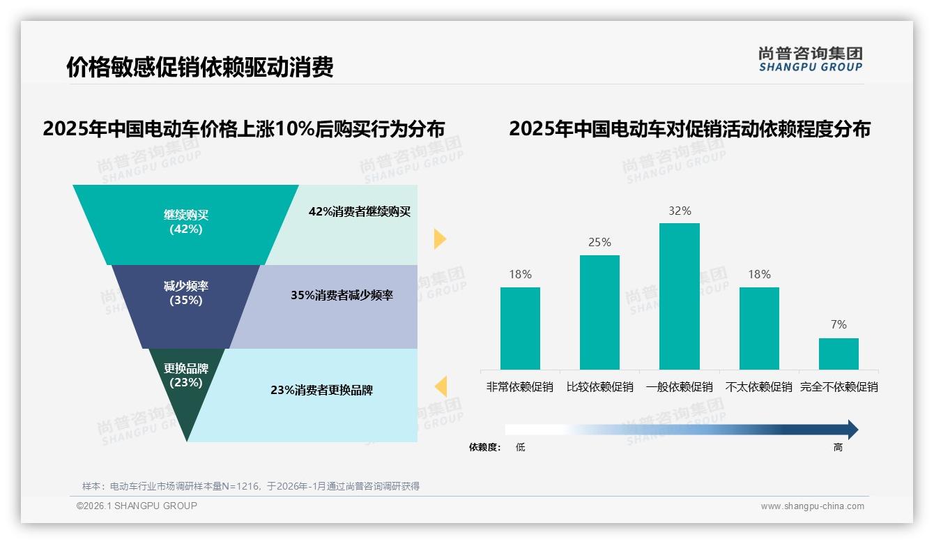 线上官方商城仅占12%销量，41%消费者仍选品牌直营店购买电动车——尚普咨询集团独家披露-2026年1月-电动车-38