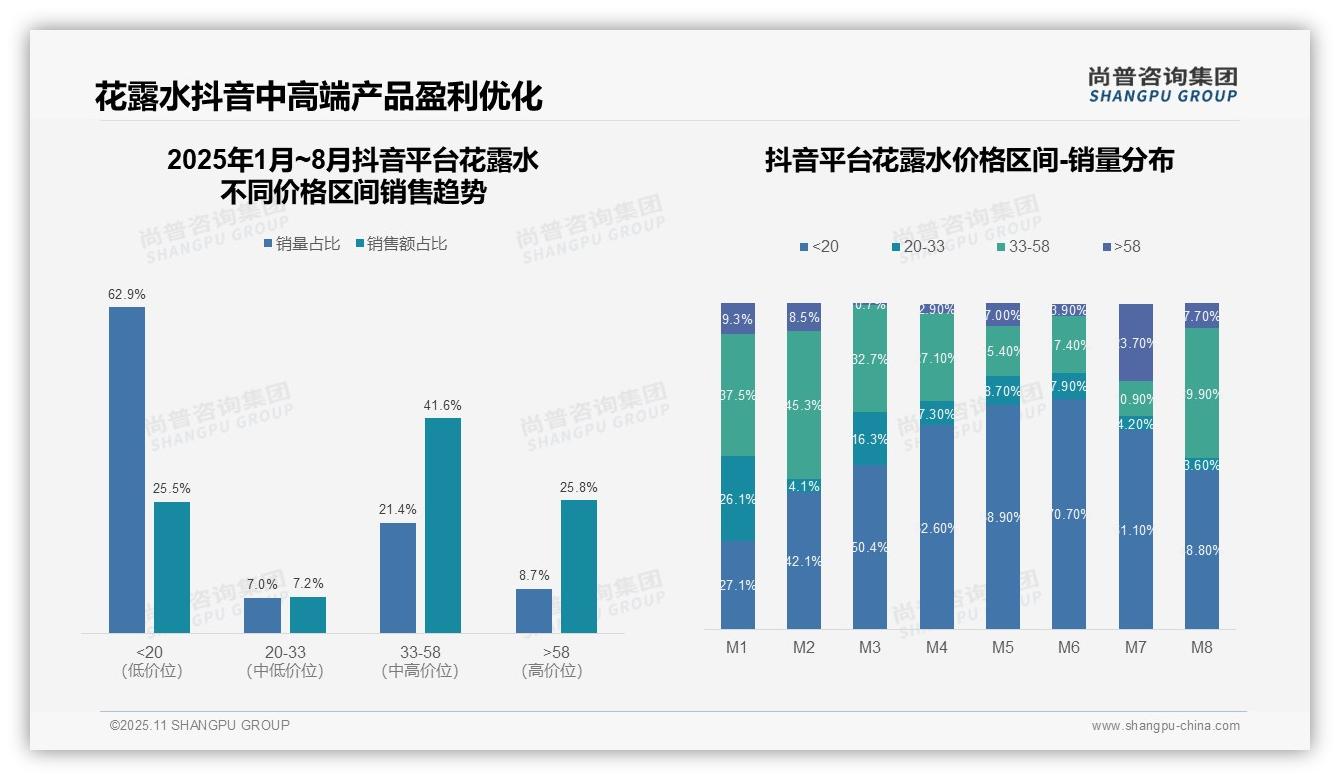 高端花露水销售额占比68.1%25驱动市场增长——尚普咨询集团报告深度解析-2025年11月-花露水-38