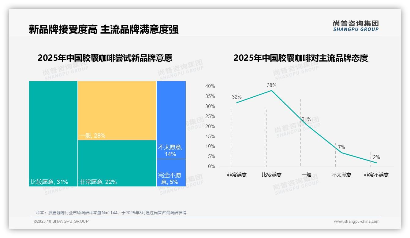 尚普咨询集团报告聚焦:35%消费者因价格更换胶囊咖啡品牌-2025年10月-胶囊咖啡-38