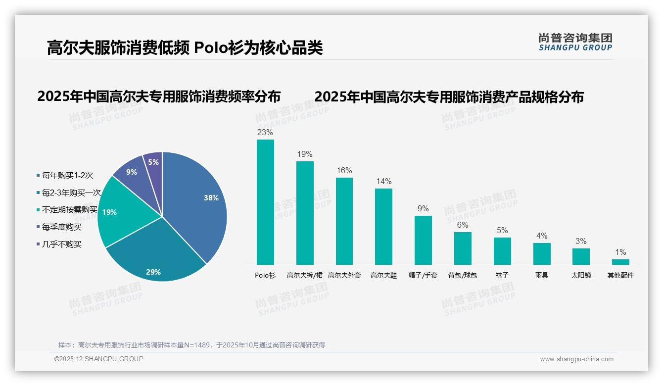 尚普咨询集团品类洞察：Polo衫23%市占率稳居高尔夫专用服饰核心单品-2025年12月-高尔夫专用服饰-38