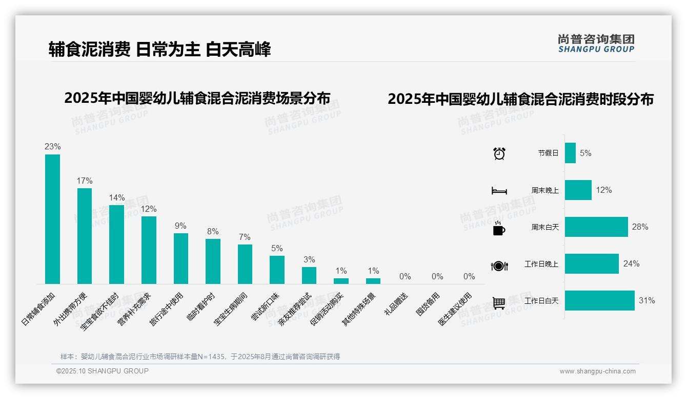尚普咨询集团报告揭示：41%婴幼儿辅食混合泥消费者选择50-100元区间-2025年10月-婴幼儿辅食混合泥-38