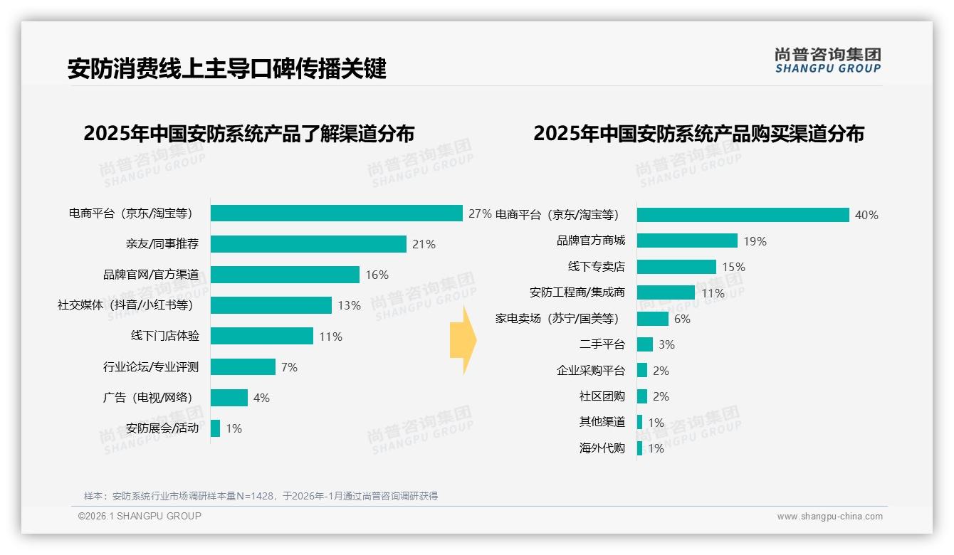 安防系统线上购买占40%超线下，亲友口碑39%影响家庭决策——尚普咨询集团白皮书指出-2026年1月-安防系统-38