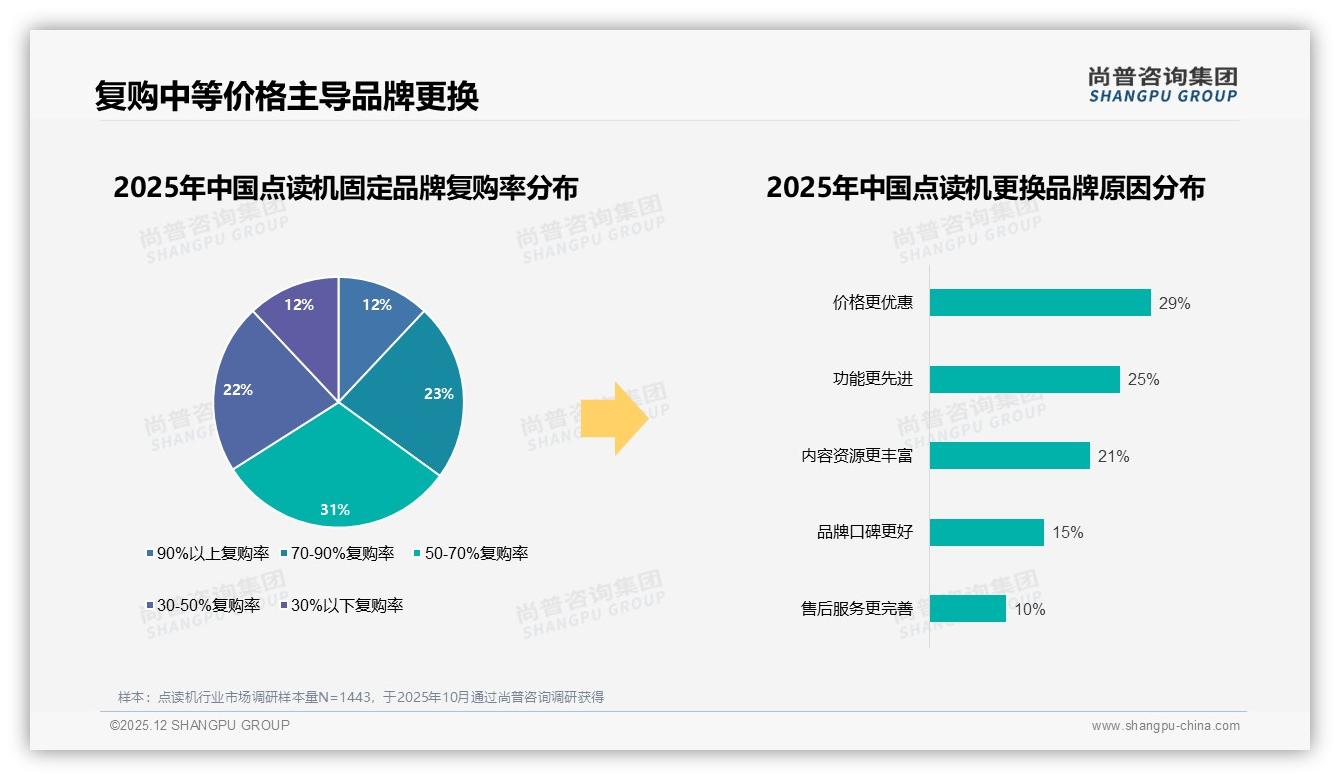 点读机500~800元价格接受度38%，涨价10%后47%仍买彰显品牌忠诚——尚普咨询集团趋势雷达报告-2025年12月-点读机-38