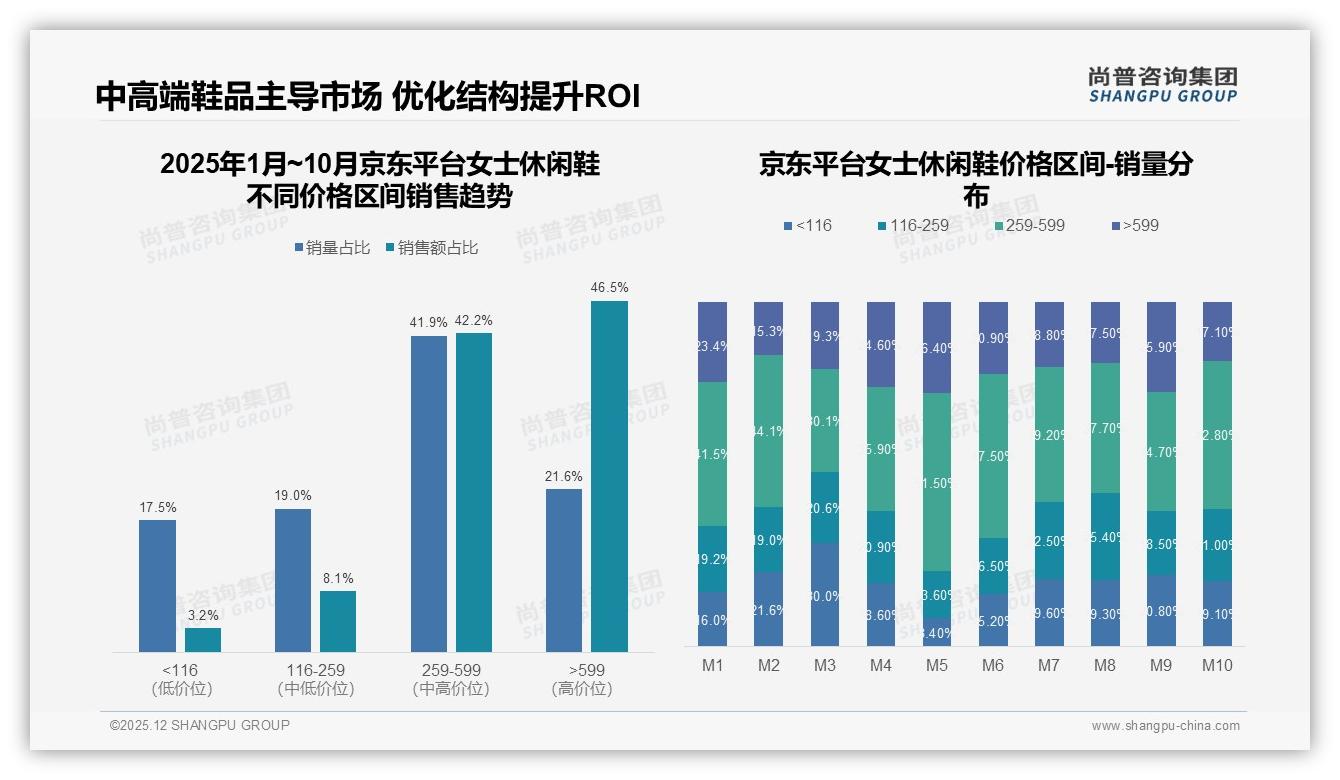 尚普咨询集团趋势雷达：京东88.7%销售额来自259元以上中高端女士休闲鞋，品牌溢价空间显现-2025年12月-女士休闲鞋-38