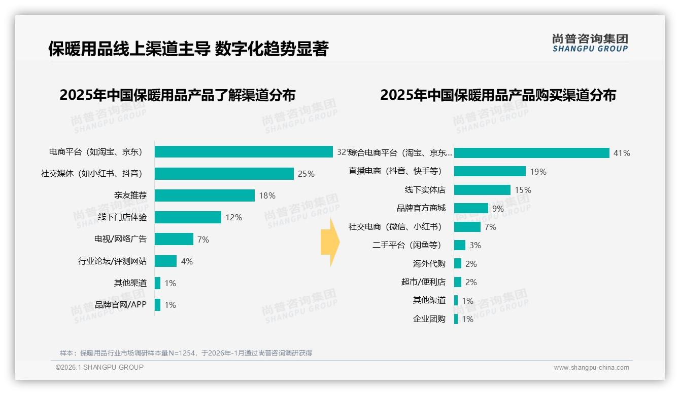 保暖用品国牌占比82%却仍被35%消费者仅一般信任，品牌如何破局——尚普咨询集团独家披露-2026年1月-保暖用品-38