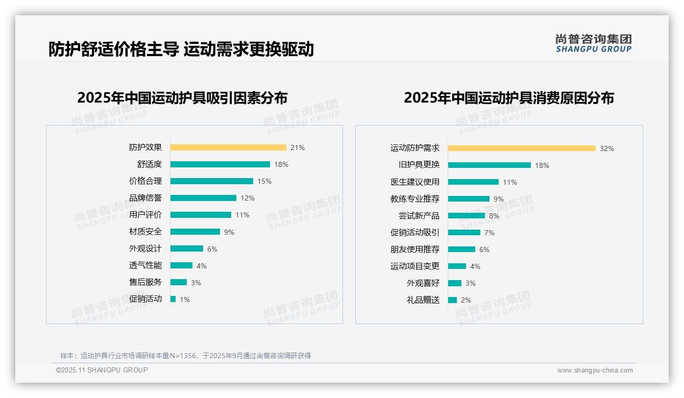 32%消费者购买运动护具为防护——尚普咨询集团数据解读-2025年11月-运动护具-38