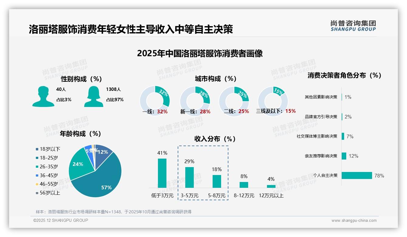 洛丽塔服饰退货体验低分17%，尚普咨询集团专题解读：智能客服28%需求待补-2025年12月-洛丽塔服饰-38