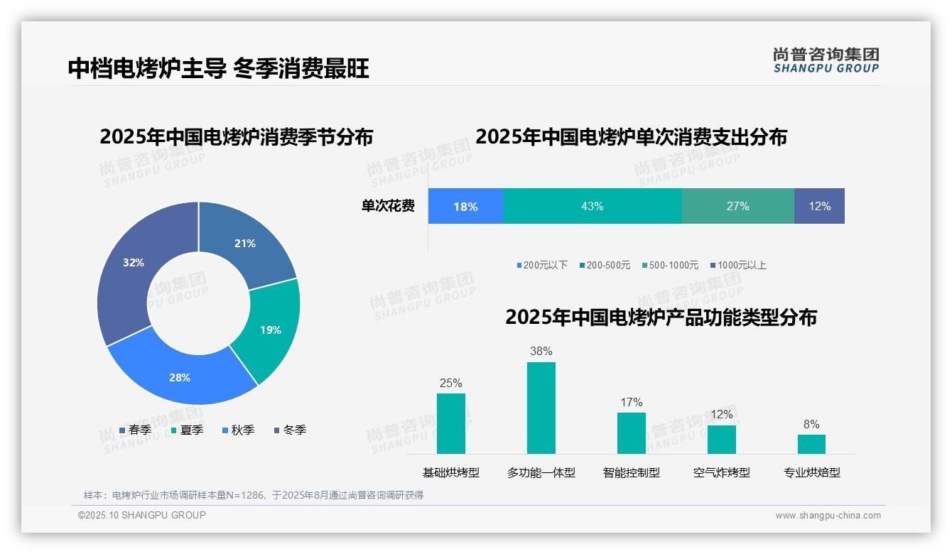 一文读懂电烤炉晚餐时段使用率高达45%:尚普咨询集团报告精编-2025年10月-电烤炉-38