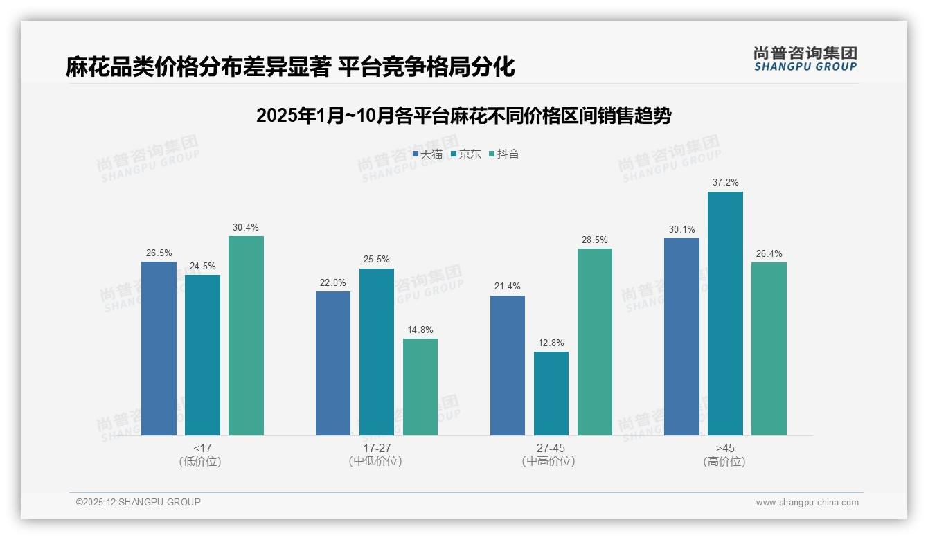 5-10元34%价格接受度天花板，中端麻花如何破圈——尚普咨询集团数据洞察-2025年12月-麻花-38
