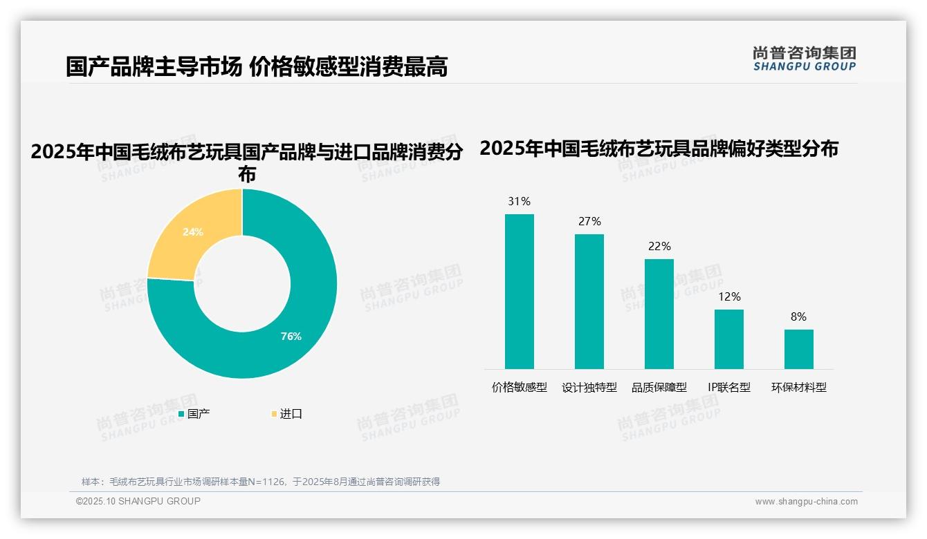 76%毛绒布艺玩具消费者偏好国产品牌,尚普咨询集团报告完整数据已发布-2025年10月-毛绒布艺玩具-38