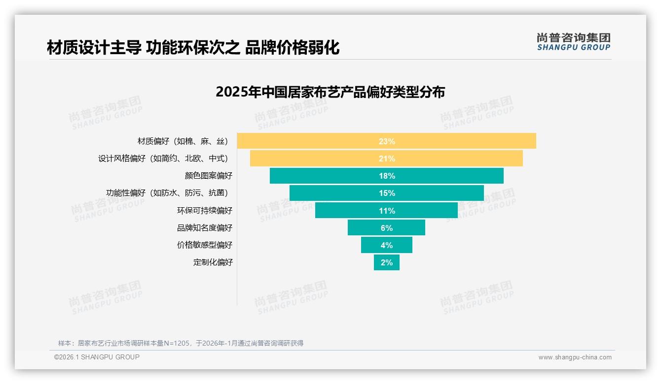 国产居家布艺占比78%，价格敏感型32%人群驱动——尚普咨询集团行业观察-2026年1月-居家布艺-38