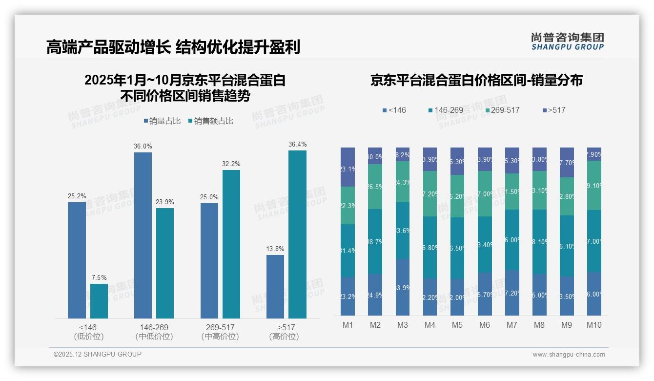 尚普咨询集团数据洞察：天猫59.8%份额混合蛋白线上销售11.74亿，京东94.4%增速领跑-2025年12月-混合蛋白-38