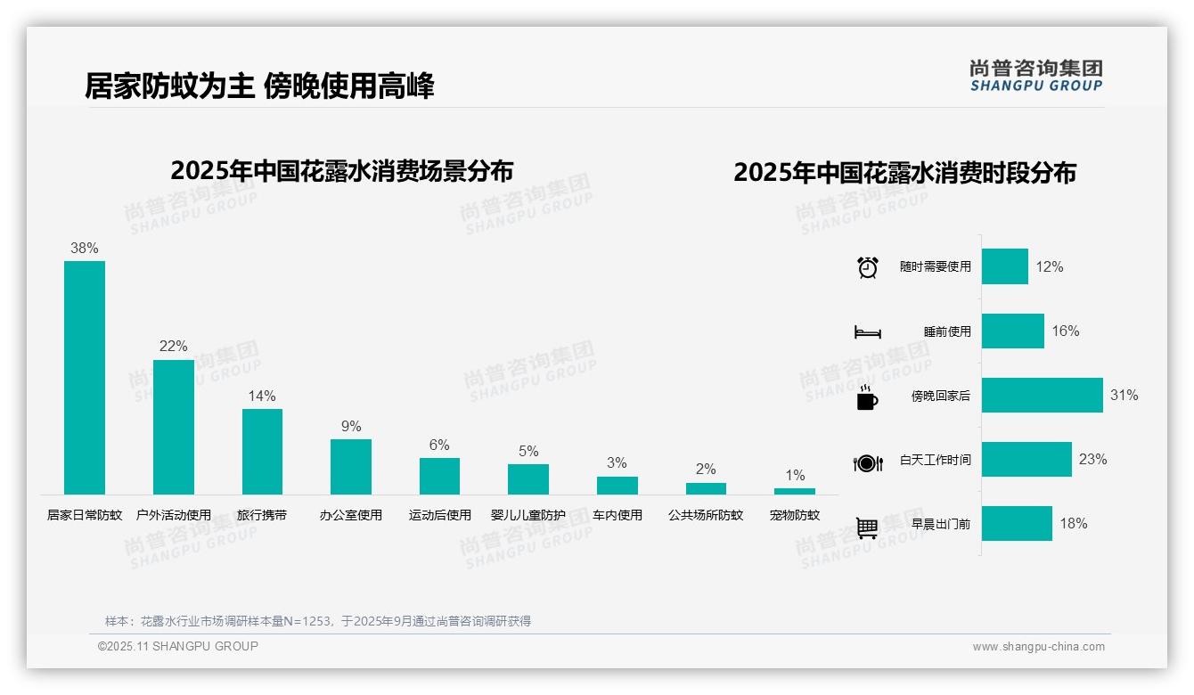 花露水夏季消费占比57%——尚普咨询集团市场研究报告-2025年11月-花露水-38