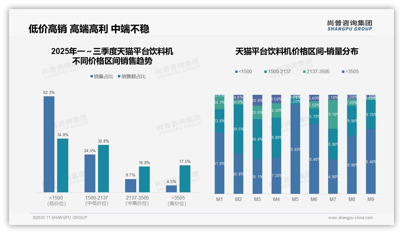 尚普咨询集团报告聚焦：促销月低价销量占比90.4%-2025年11月-饮料机-38