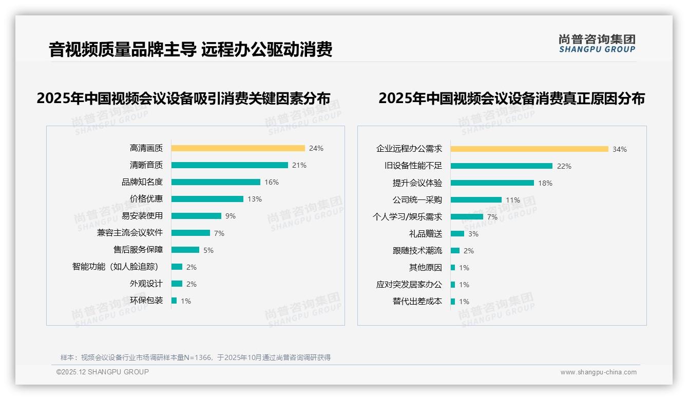500元以下视频会议设备占31%销量，价格敏感消费者47%仍会继续购买——尚普咨询集团趋势雷达-2025年12月-视频会议设备-38