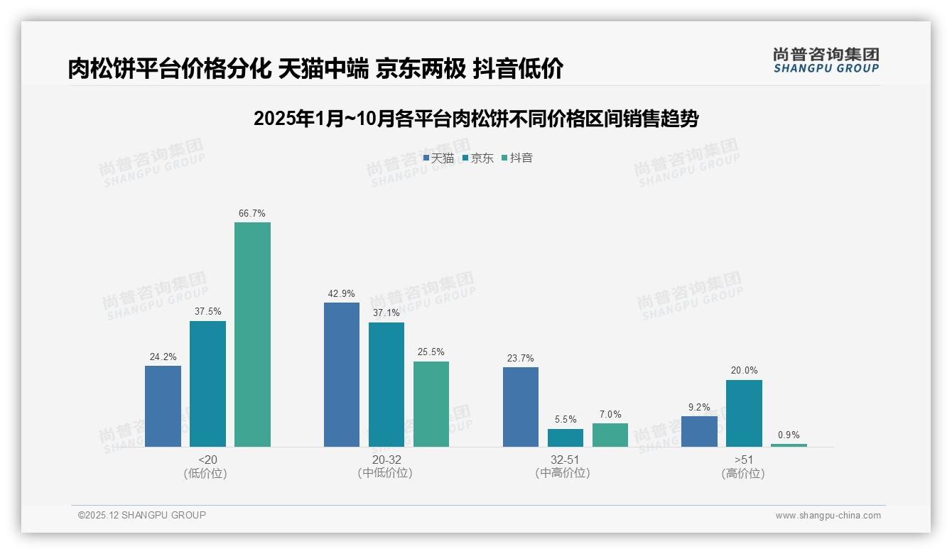 京东56.9%低价走量20%高端溢价，肉松饼两极分化——尚普咨询集团数据洞察-2025年12月-肉松饼-38