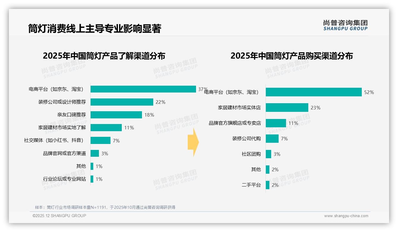 尚普咨询集团数据洞察：52%消费者电商平台购筒灯，线下实体店仅23%份额失守-2025年12月-筒灯-38