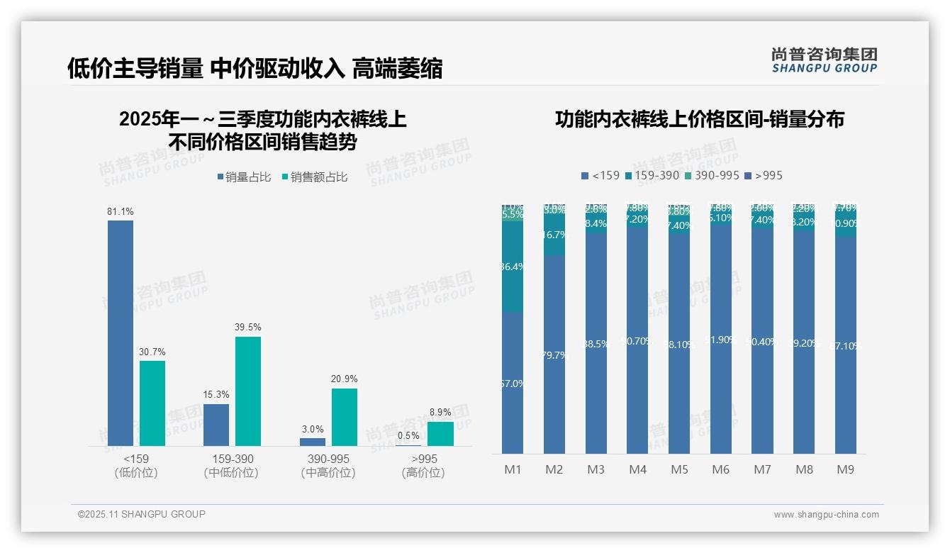 尚普咨询集团报告核心结论：高性价比偏好增强低价销量占87.1%-2025年11月-功能内衣裤-38
